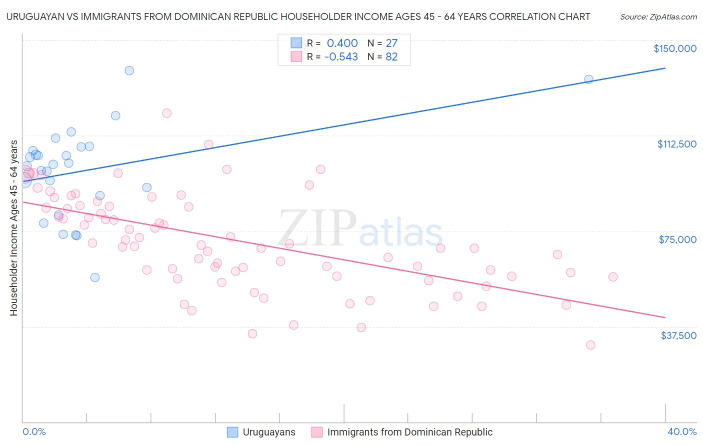 Uruguayan vs Immigrants from Dominican Republic Householder Income Ages 45 - 64 years