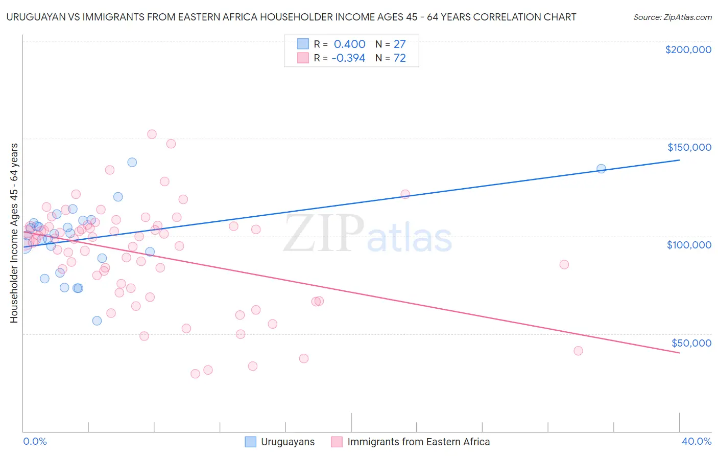 Uruguayan vs Immigrants from Eastern Africa Householder Income Ages 45 - 64 years