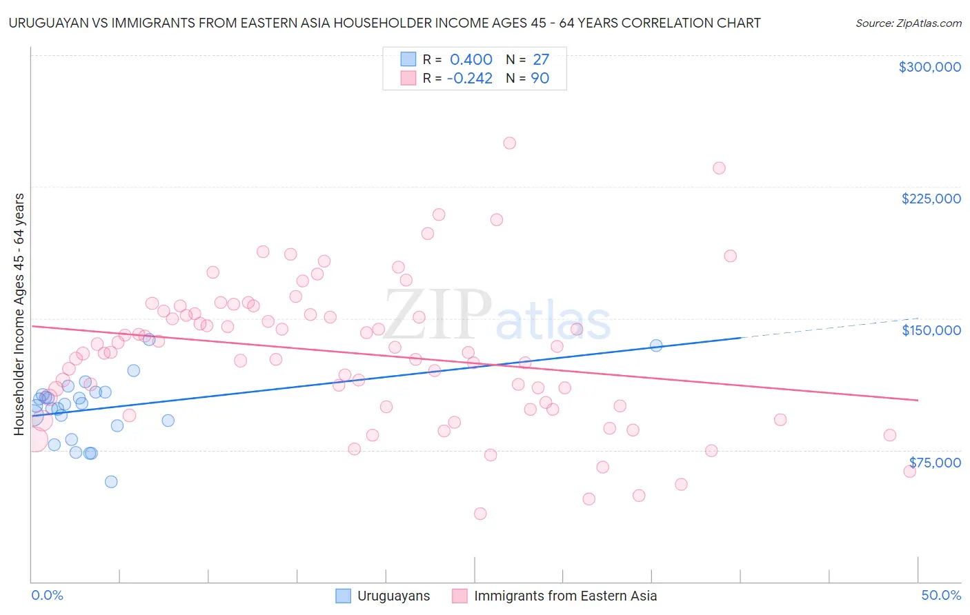 Uruguayan vs Immigrants from Eastern Asia Householder Income Ages 45 - 64 years