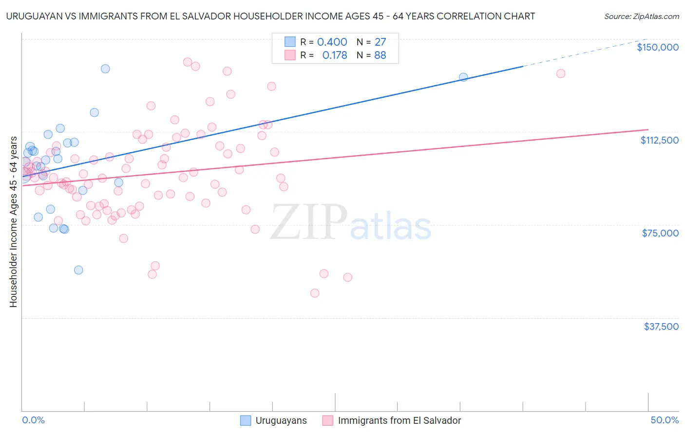 Uruguayan vs Immigrants from El Salvador Householder Income Ages 45 - 64 years