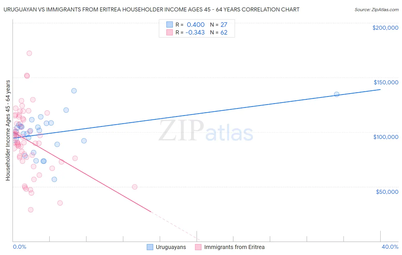 Uruguayan vs Immigrants from Eritrea Householder Income Ages 45 - 64 years