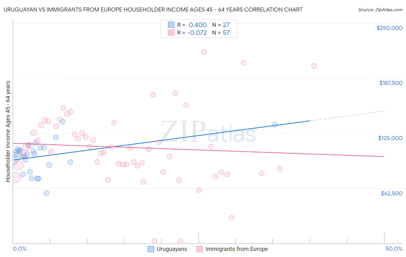 Uruguayan vs Immigrants from Europe Householder Income Ages 45 - 64 years