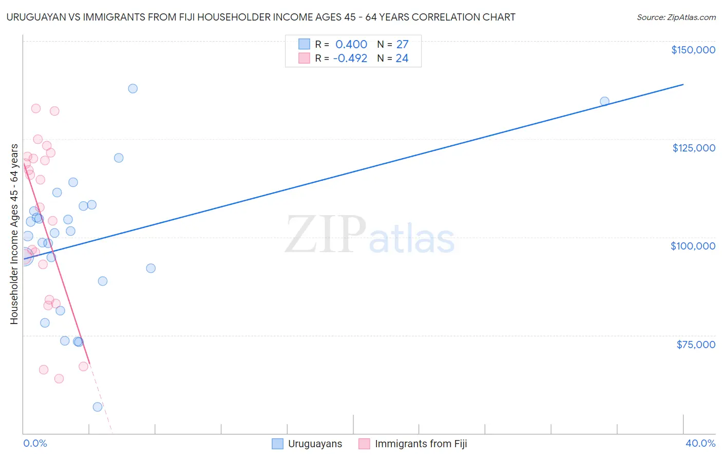 Uruguayan vs Immigrants from Fiji Householder Income Ages 45 - 64 years