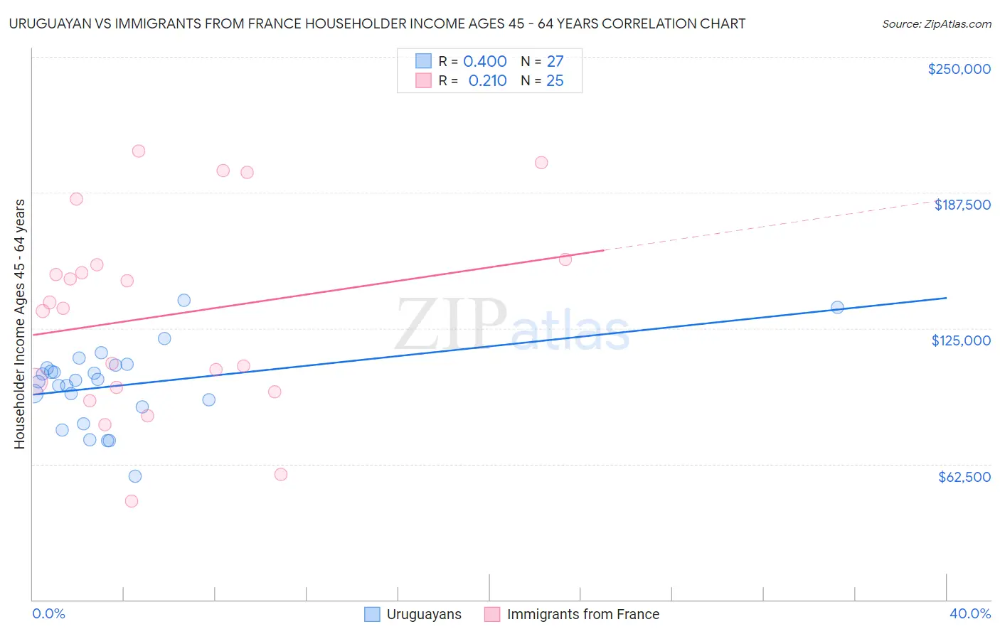 Uruguayan vs Immigrants from France Householder Income Ages 45 - 64 years