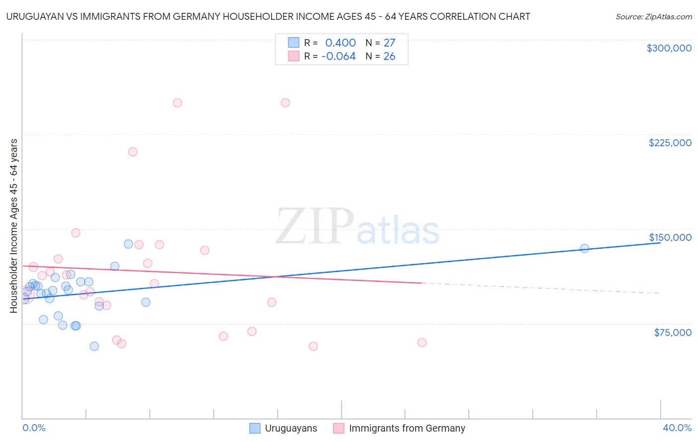 Uruguayan vs Immigrants from Germany Householder Income Ages 45 - 64 years