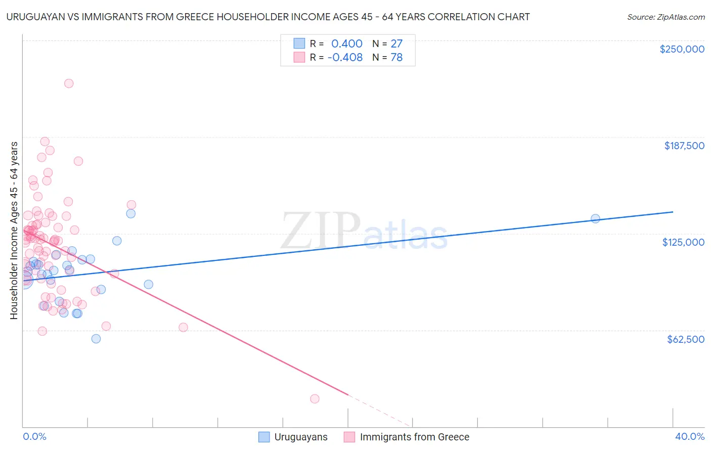 Uruguayan vs Immigrants from Greece Householder Income Ages 45 - 64 years