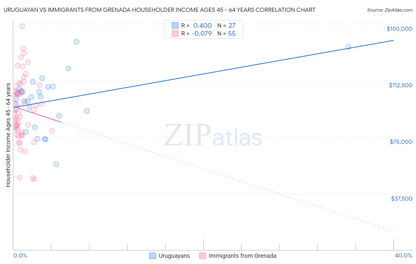 Uruguayan vs Immigrants from Grenada Householder Income Ages 45 - 64 years