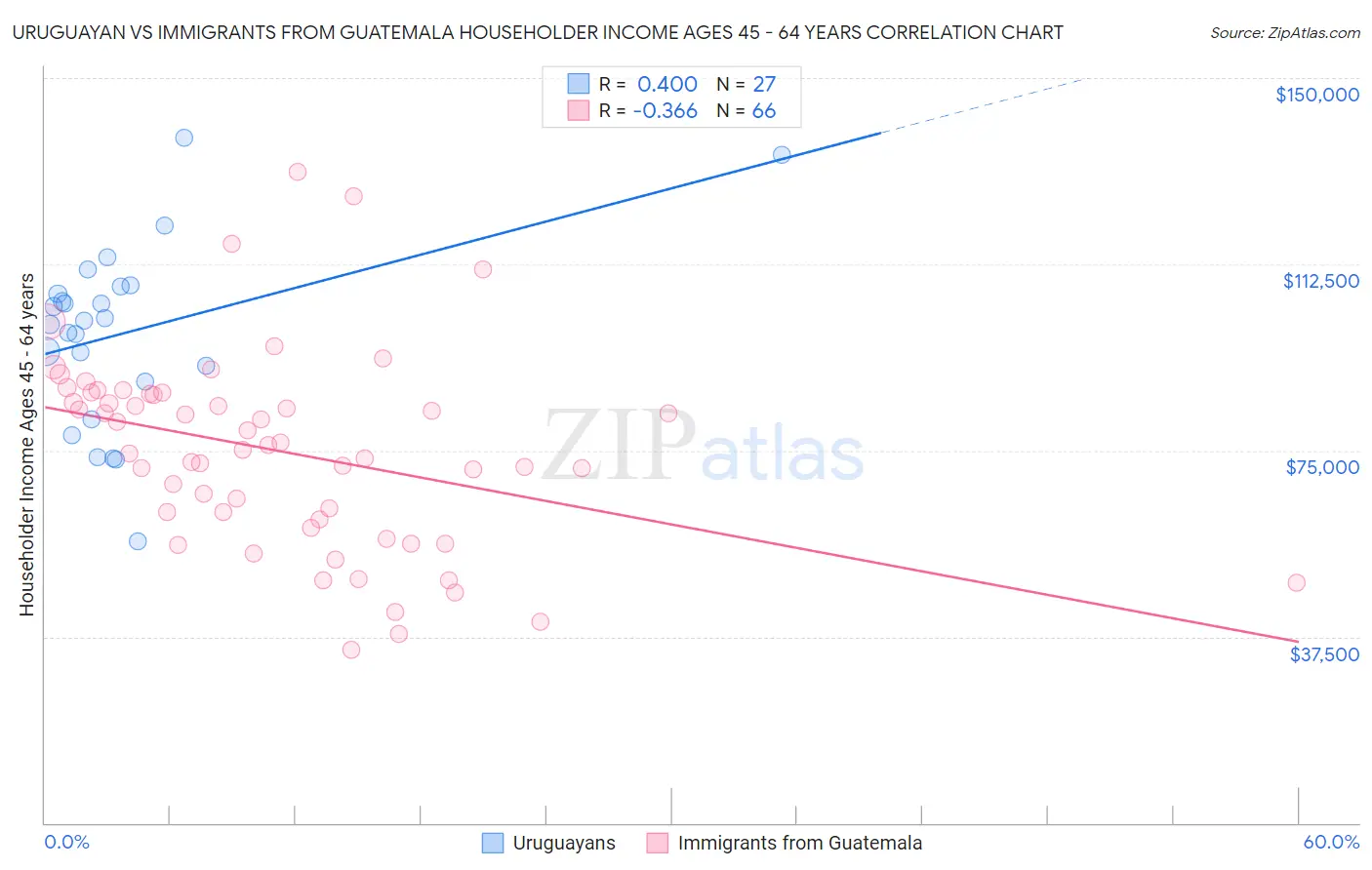Uruguayan vs Immigrants from Guatemala Householder Income Ages 45 - 64 years