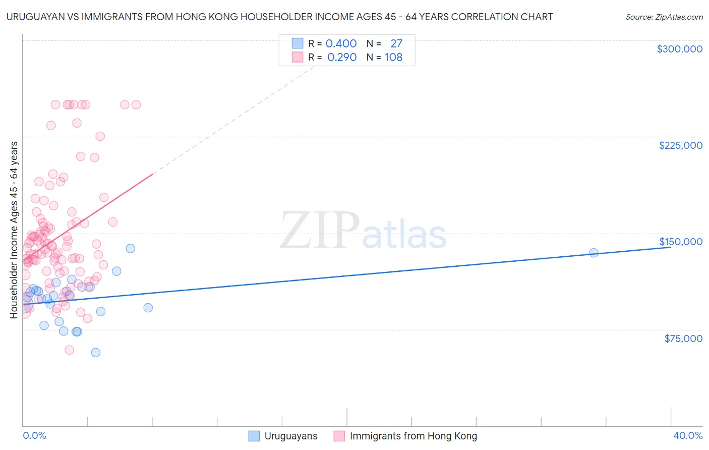 Uruguayan vs Immigrants from Hong Kong Householder Income Ages 45 - 64 years