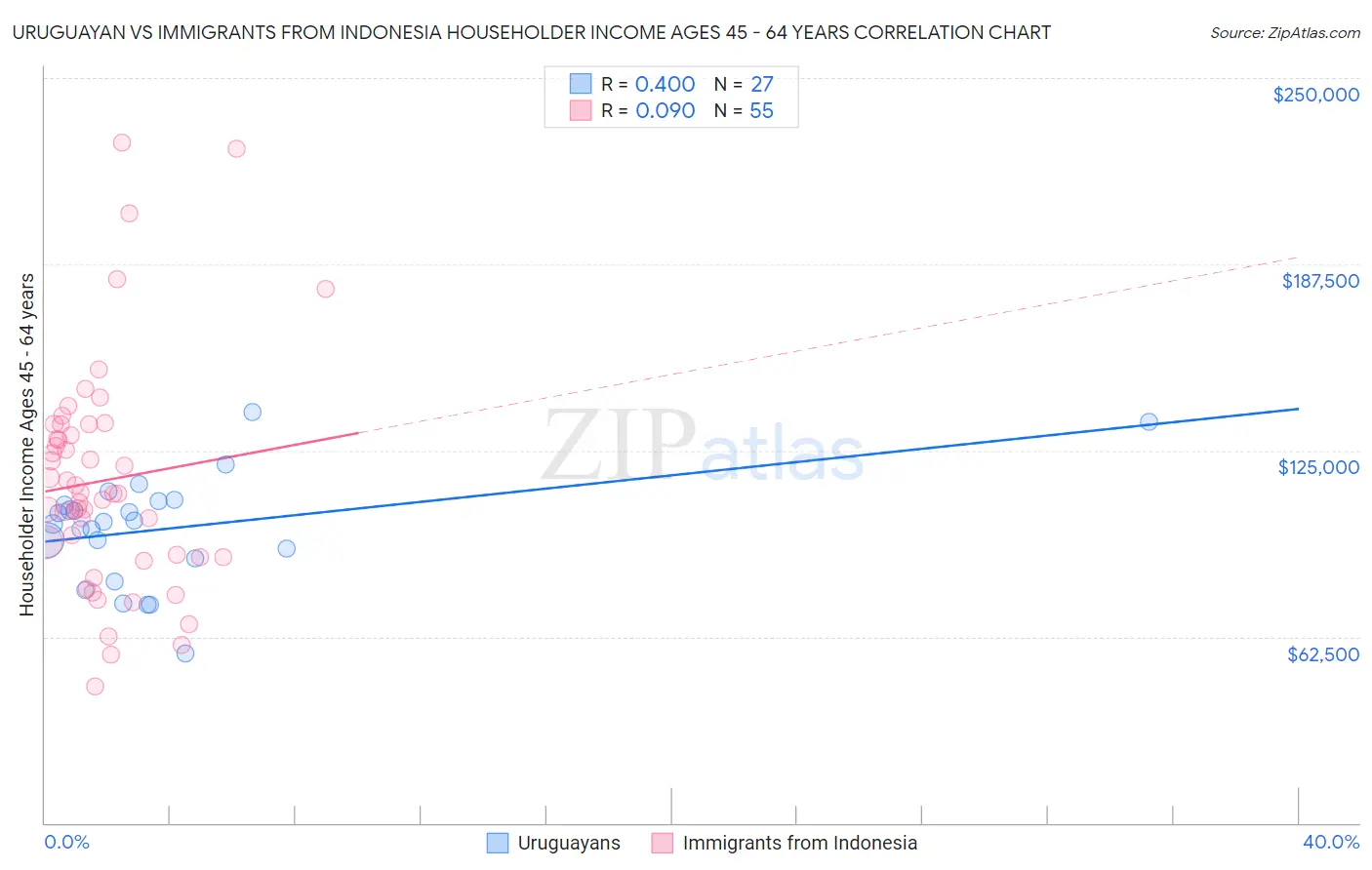 Uruguayan vs Immigrants from Indonesia Householder Income Ages 45 - 64 years