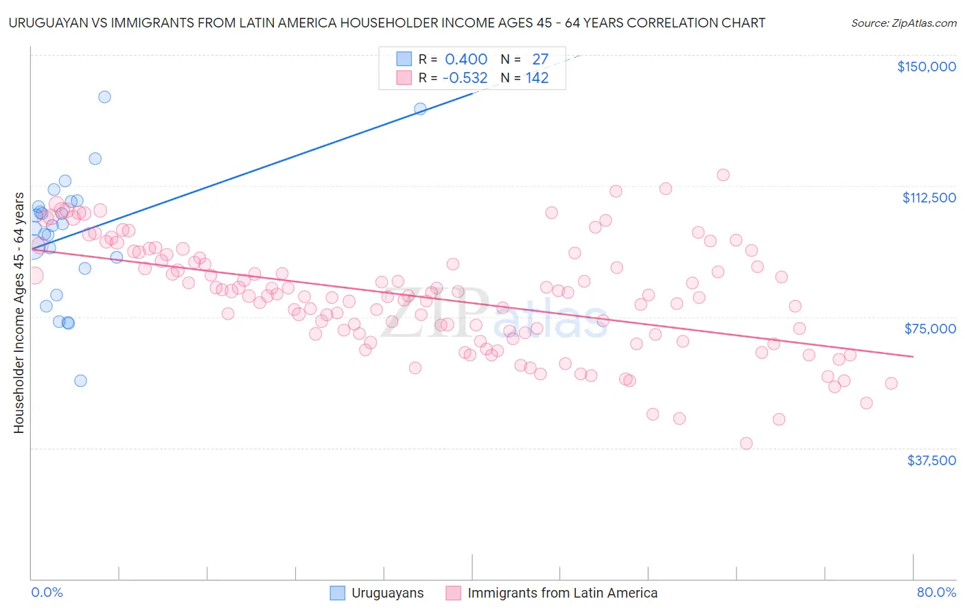 Uruguayan vs Immigrants from Latin America Householder Income Ages 45 - 64 years