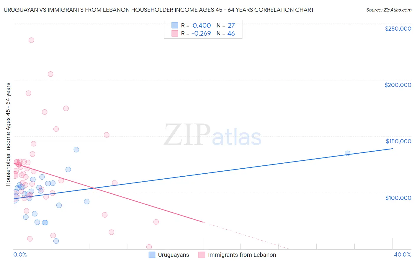 Uruguayan vs Immigrants from Lebanon Householder Income Ages 45 - 64 years