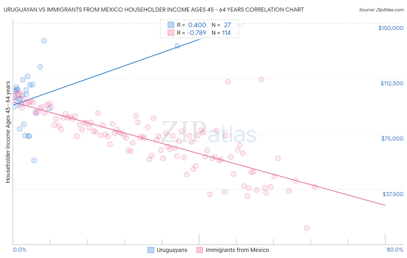 Uruguayan vs Immigrants from Mexico Householder Income Ages 45 - 64 years