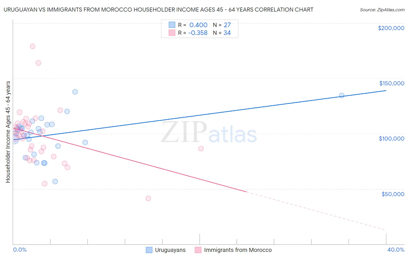 Uruguayan vs Immigrants from Morocco Householder Income Ages 45 - 64 years