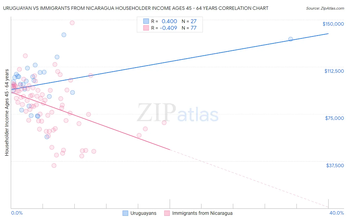 Uruguayan vs Immigrants from Nicaragua Householder Income Ages 45 - 64 years