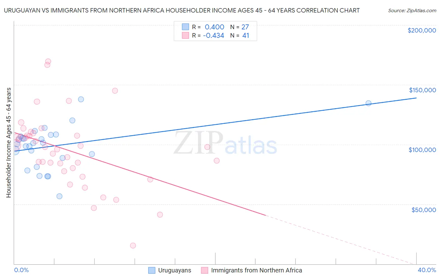 Uruguayan vs Immigrants from Northern Africa Householder Income Ages 45 - 64 years