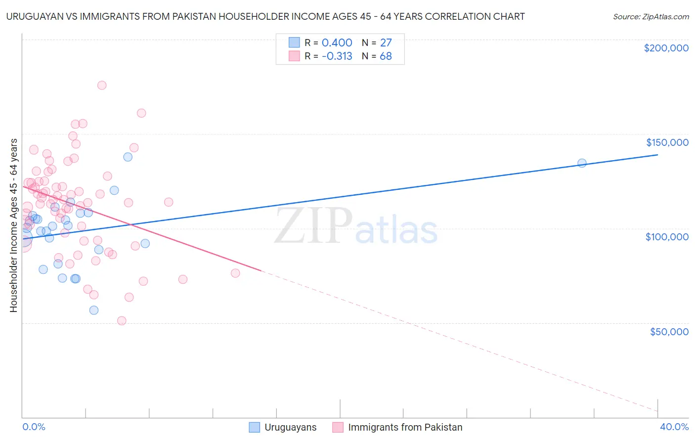 Uruguayan vs Immigrants from Pakistan Householder Income Ages 45 - 64 years