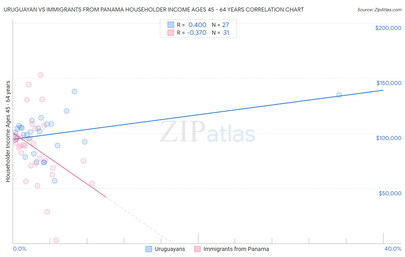 Uruguayan vs Immigrants from Panama Householder Income Ages 45 - 64 years