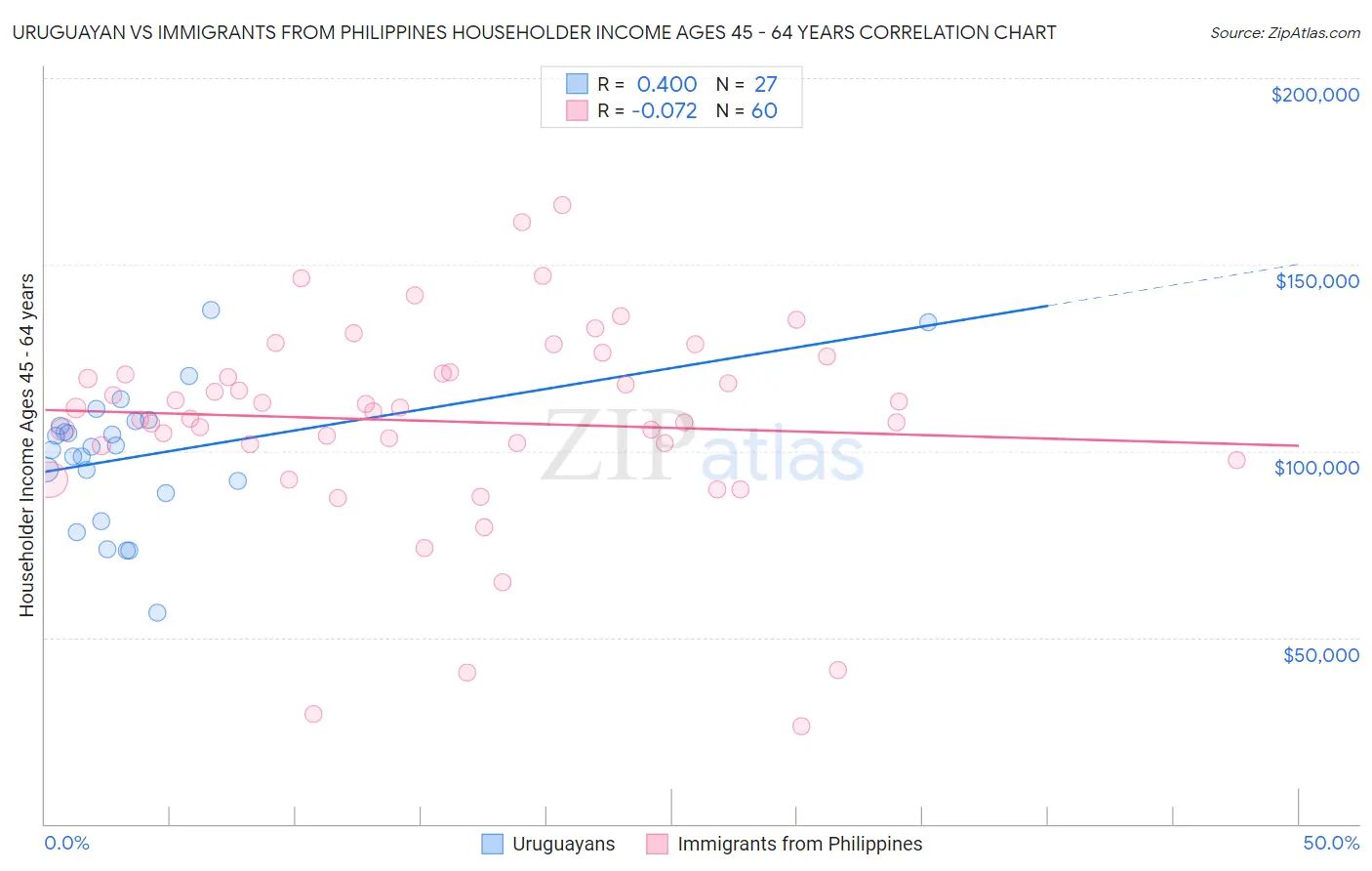 Uruguayan vs Immigrants from Philippines Householder Income Ages 45 - 64 years
