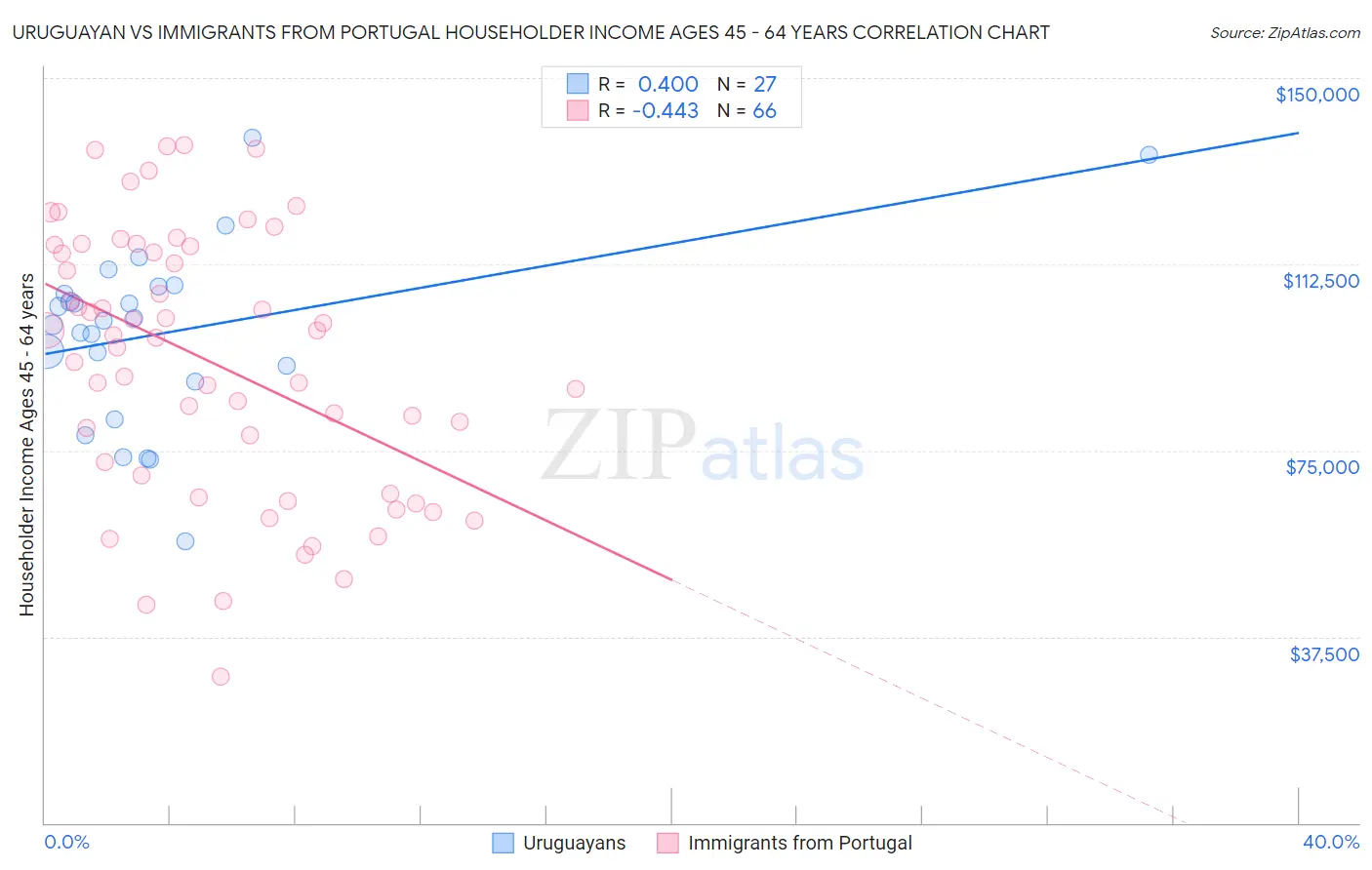 Uruguayan vs Immigrants from Portugal Householder Income Ages 45 - 64 years