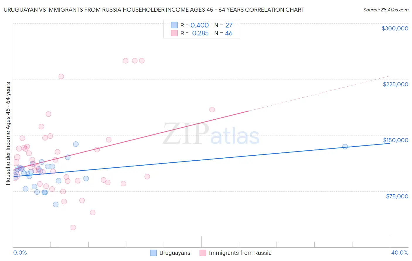 Uruguayan vs Immigrants from Russia Householder Income Ages 45 - 64 years