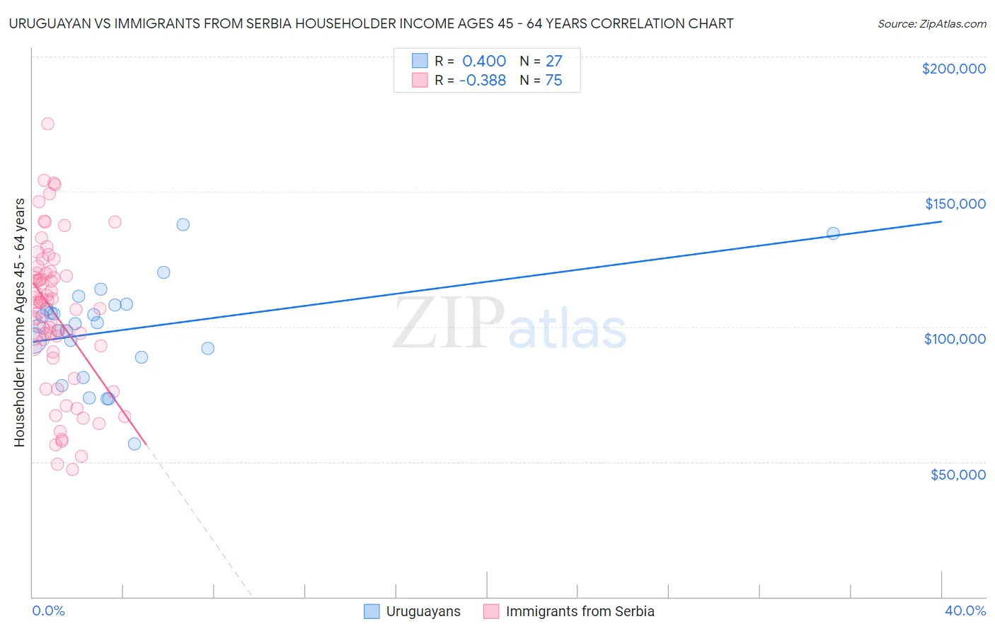 Uruguayan vs Immigrants from Serbia Householder Income Ages 45 - 64 years