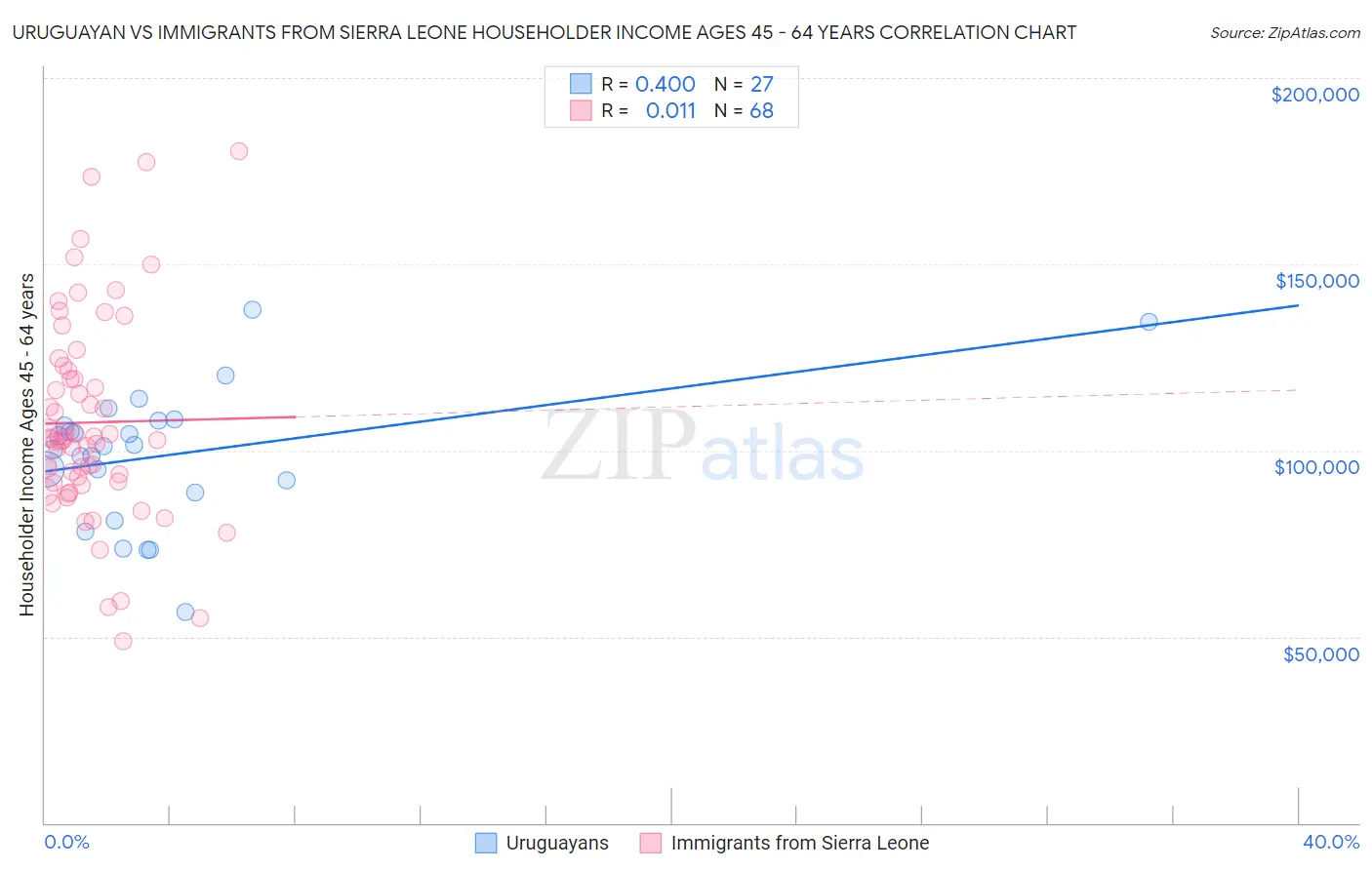 Uruguayan vs Immigrants from Sierra Leone Householder Income Ages 45 - 64 years