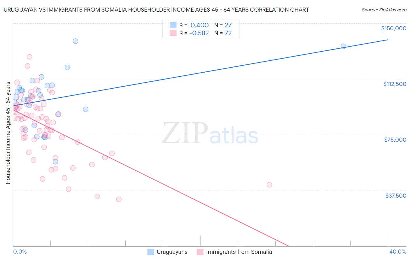 Uruguayan vs Immigrants from Somalia Householder Income Ages 45 - 64 years
