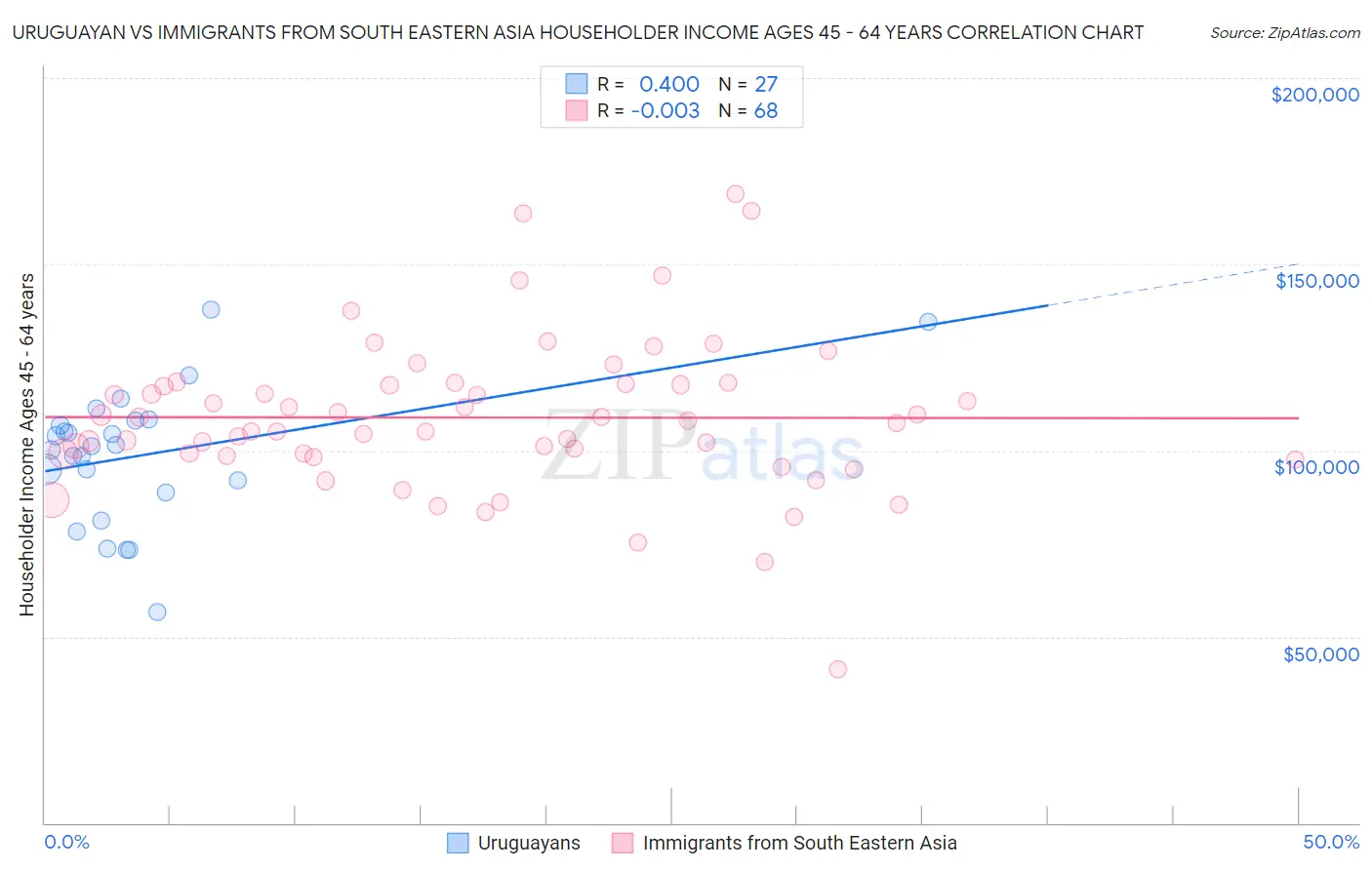 Uruguayan vs Immigrants from South Eastern Asia Householder Income Ages 45 - 64 years
