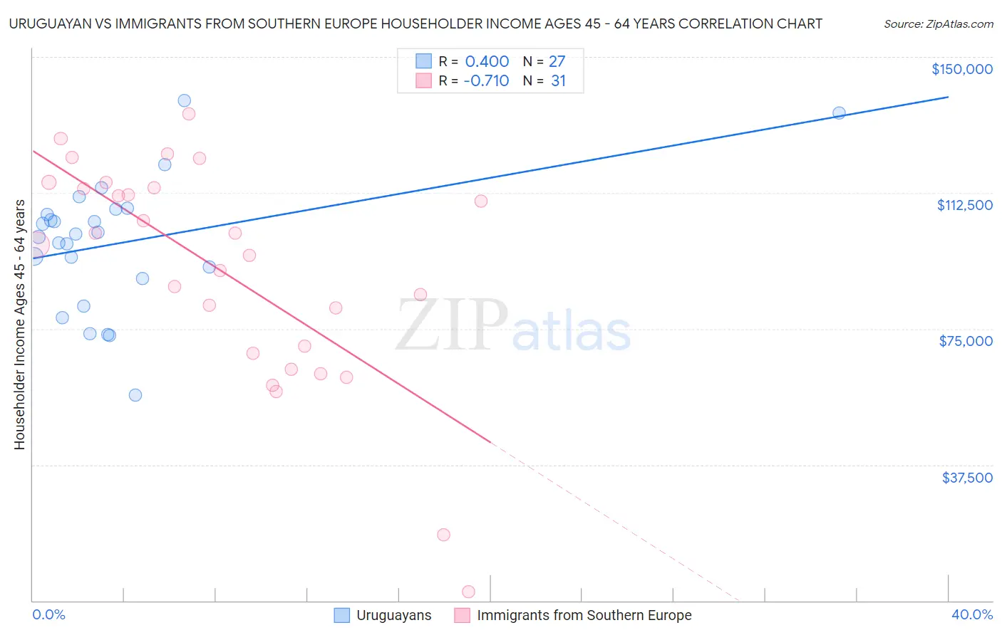 Uruguayan vs Immigrants from Southern Europe Householder Income Ages 45 - 64 years