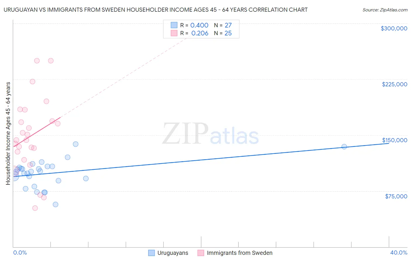 Uruguayan vs Immigrants from Sweden Householder Income Ages 45 - 64 years