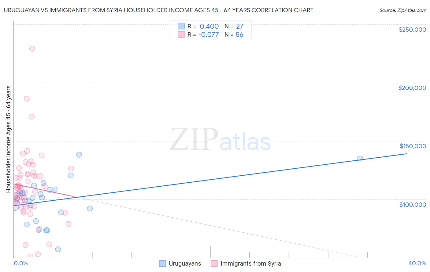 Uruguayan vs Immigrants from Syria Householder Income Ages 45 - 64 years