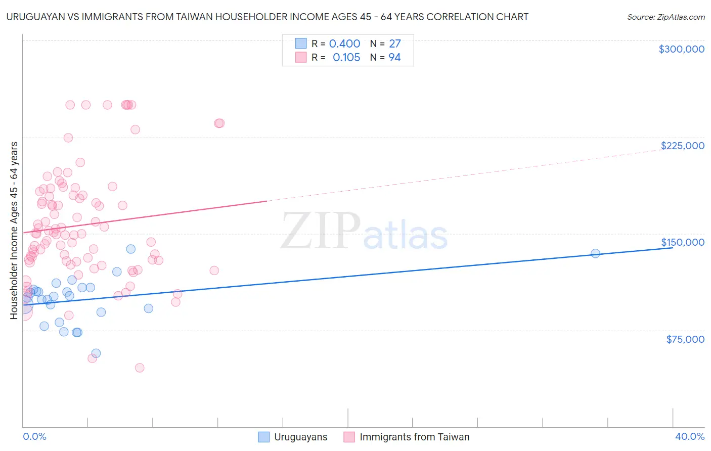 Uruguayan vs Immigrants from Taiwan Householder Income Ages 45 - 64 years