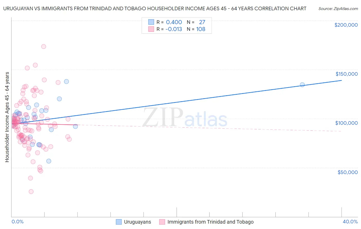Uruguayan vs Immigrants from Trinidad and Tobago Householder Income Ages 45 - 64 years