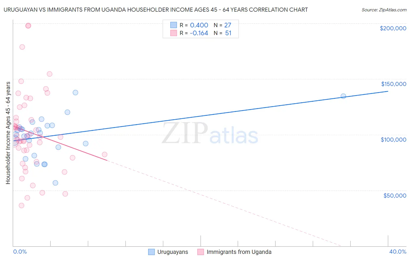Uruguayan vs Immigrants from Uganda Householder Income Ages 45 - 64 years
