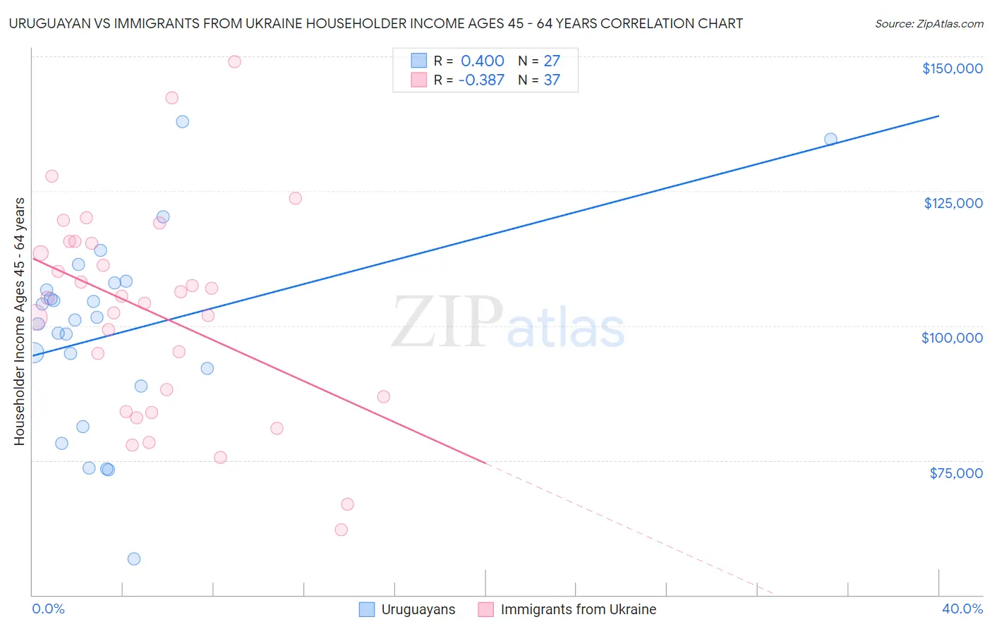 Uruguayan vs Immigrants from Ukraine Householder Income Ages 45 - 64 years