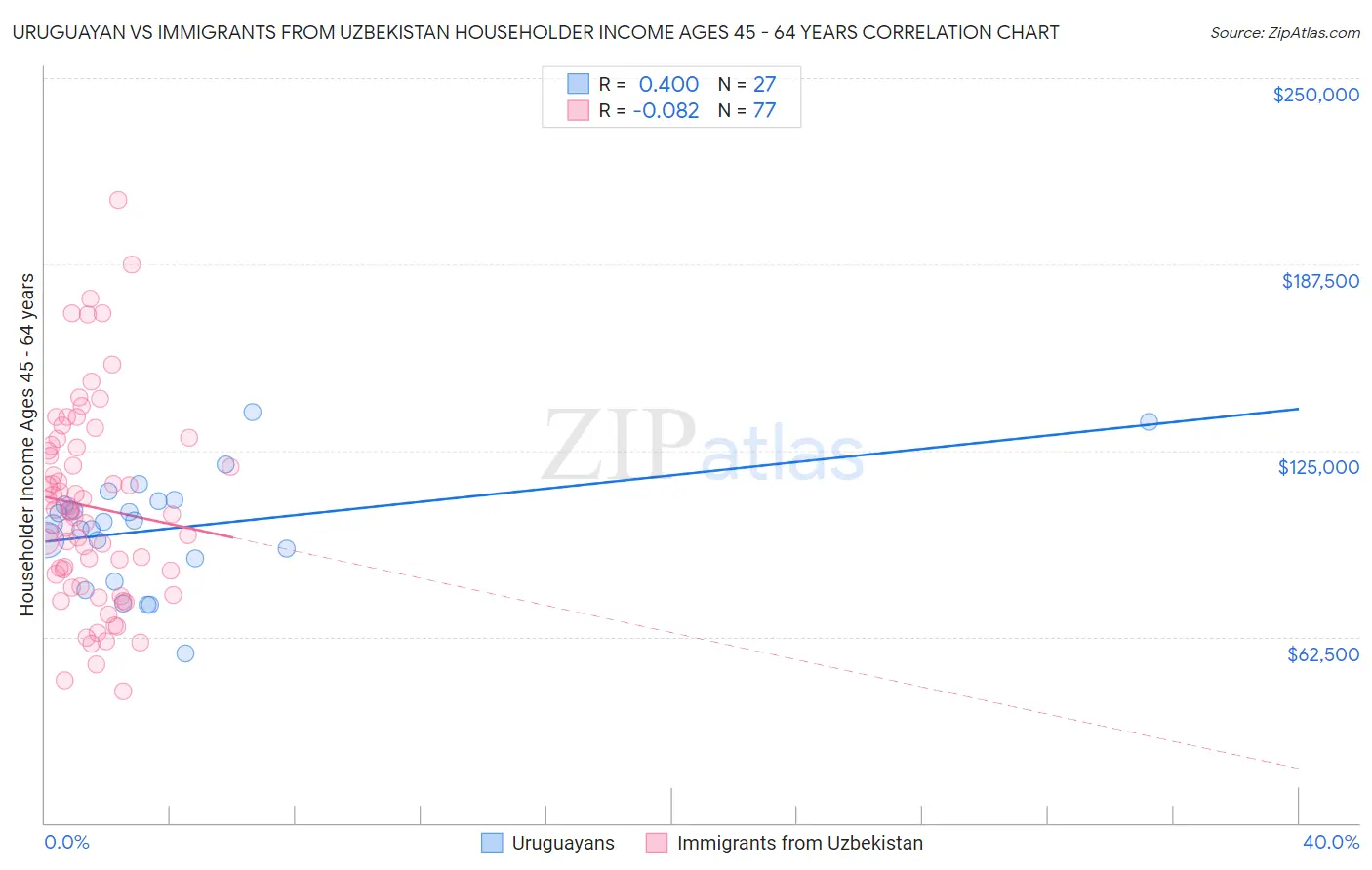 Uruguayan vs Immigrants from Uzbekistan Householder Income Ages 45 - 64 years
