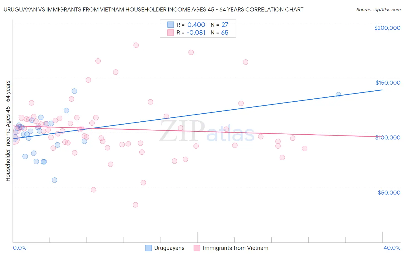 Uruguayan vs Immigrants from Vietnam Householder Income Ages 45 - 64 years