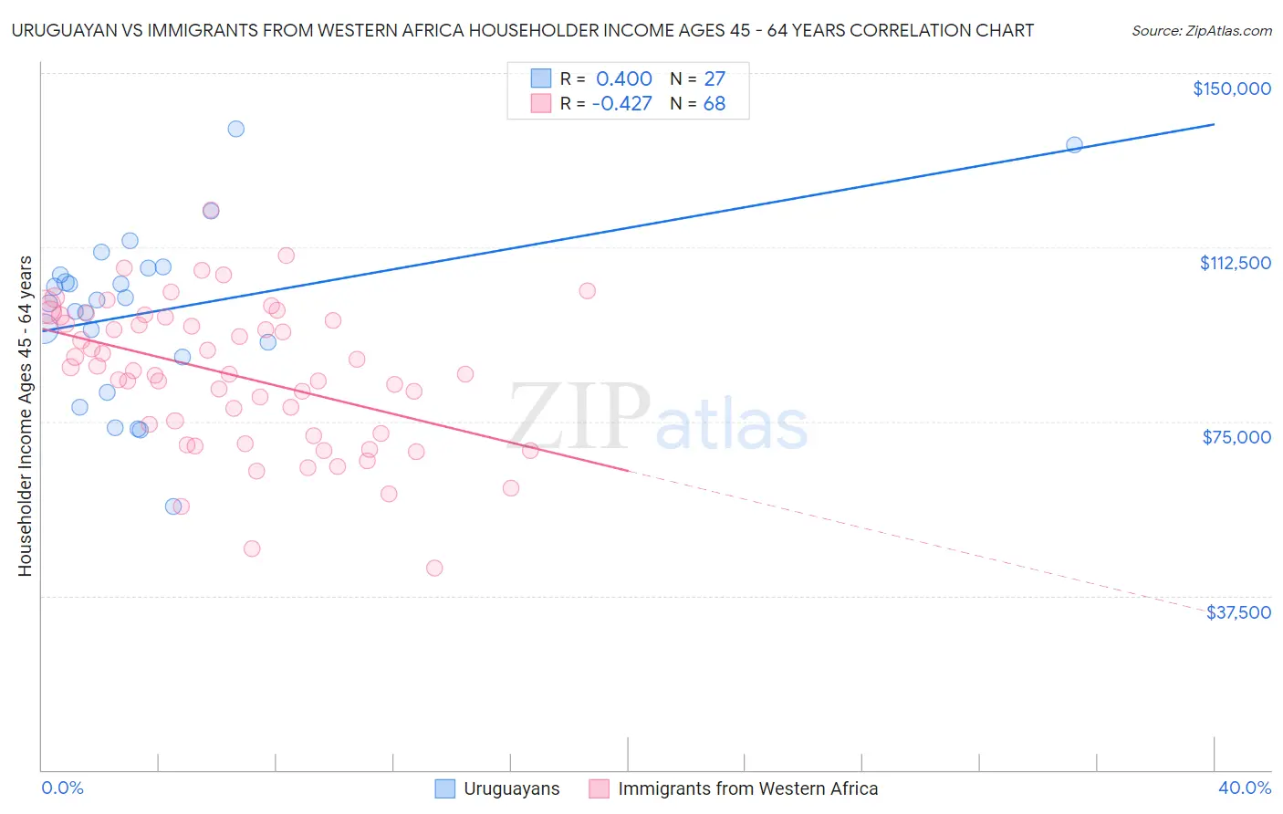 Uruguayan vs Immigrants from Western Africa Householder Income Ages 45 - 64 years