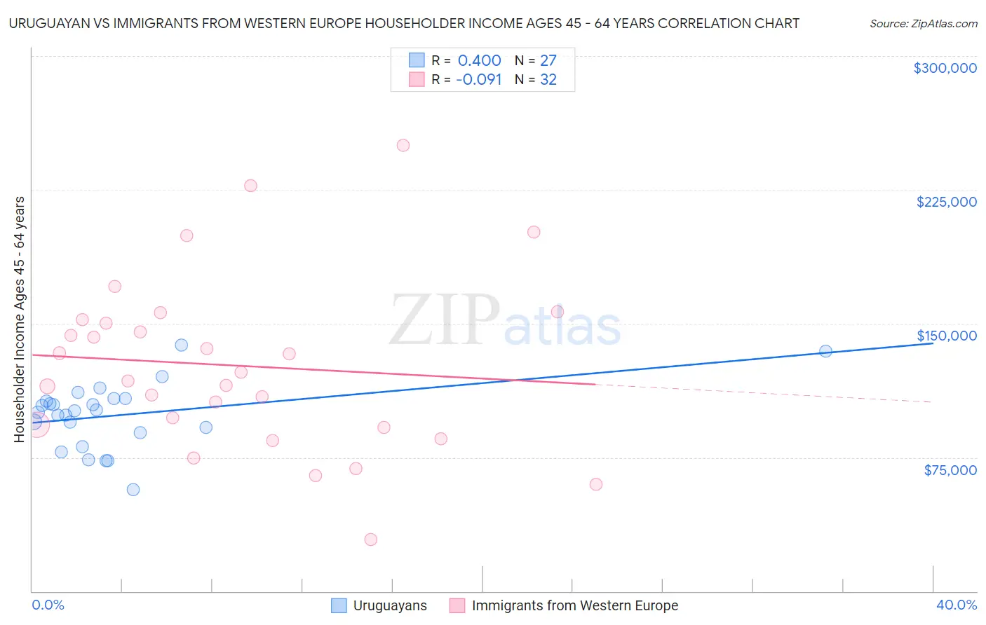 Uruguayan vs Immigrants from Western Europe Householder Income Ages 45 - 64 years