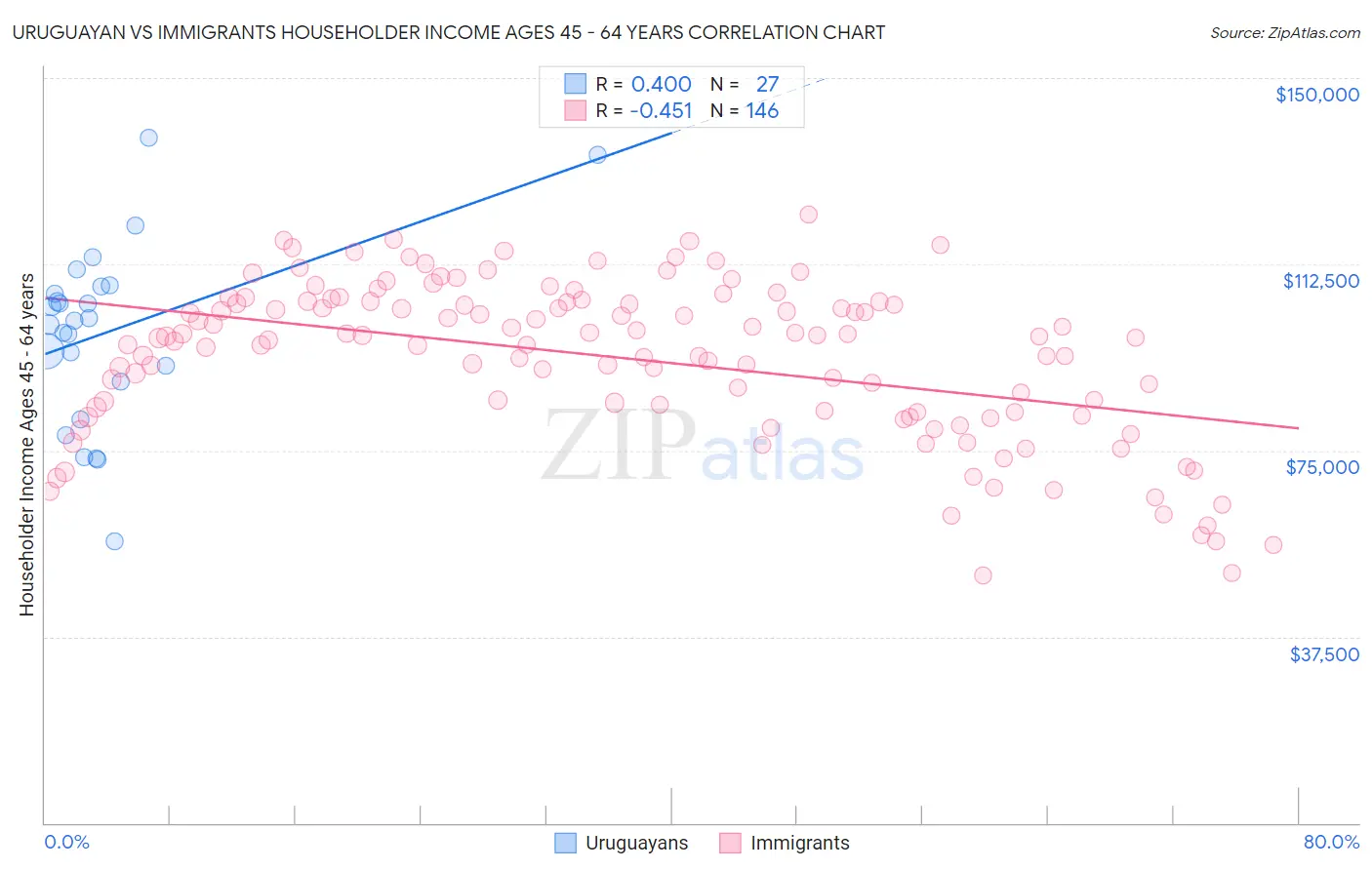 Uruguayan vs Immigrants Householder Income Ages 45 - 64 years