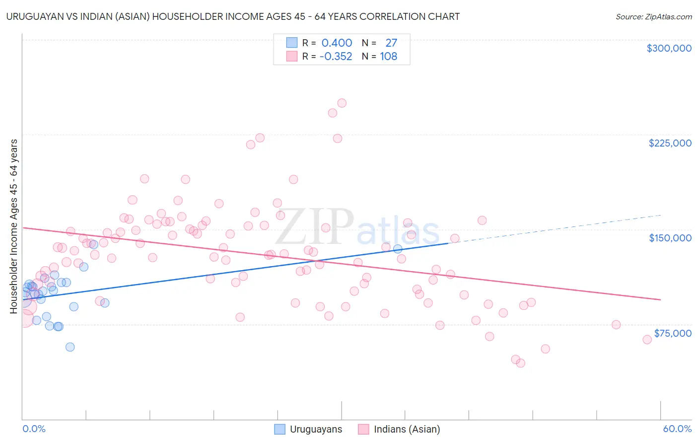 Uruguayan vs Indian (Asian) Householder Income Ages 45 - 64 years