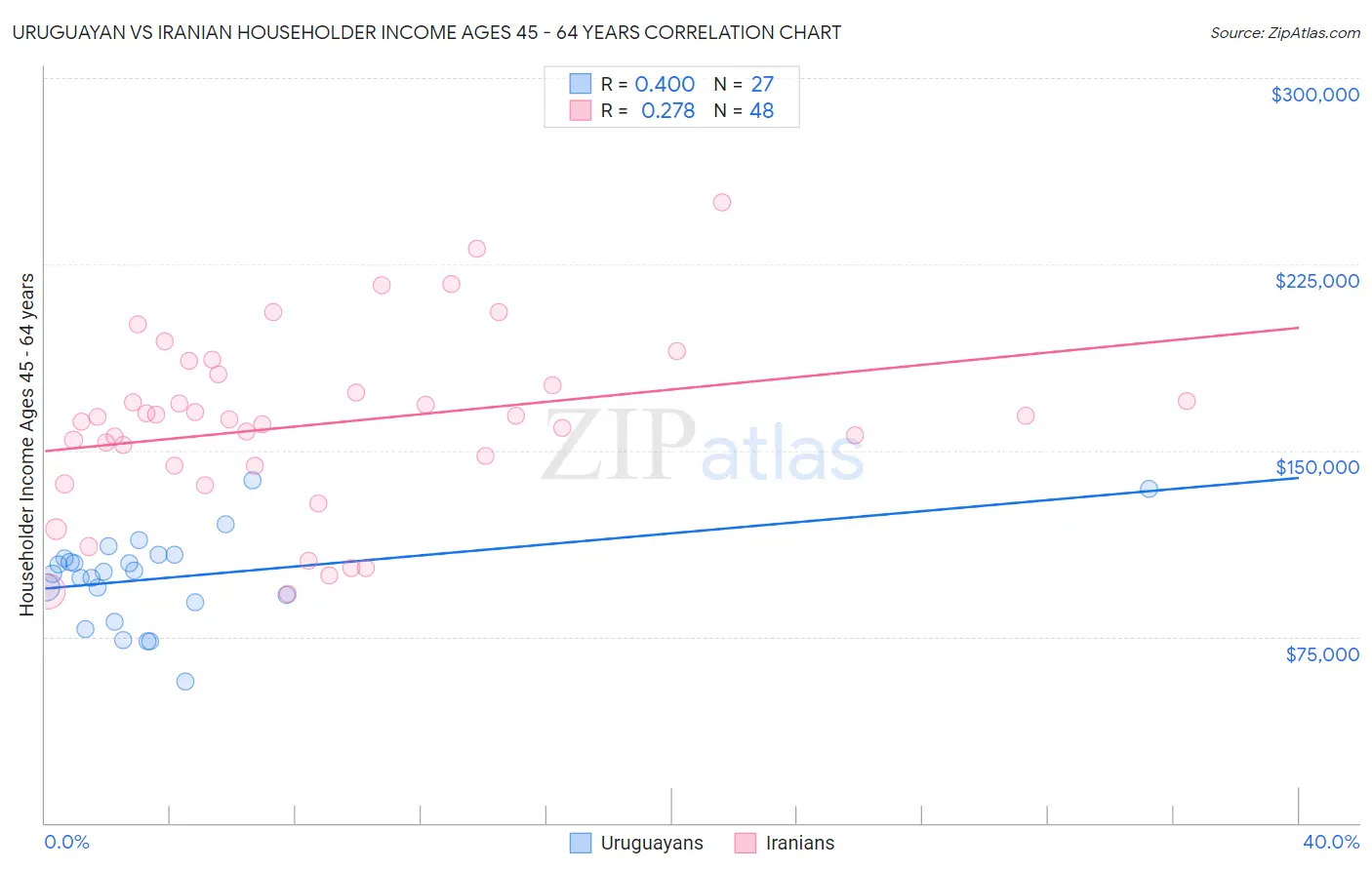 Uruguayan vs Iranian Householder Income Ages 45 - 64 years