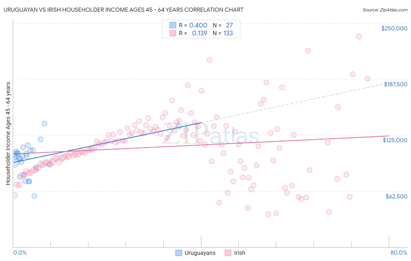 Uruguayan vs Irish Householder Income Ages 45 - 64 years