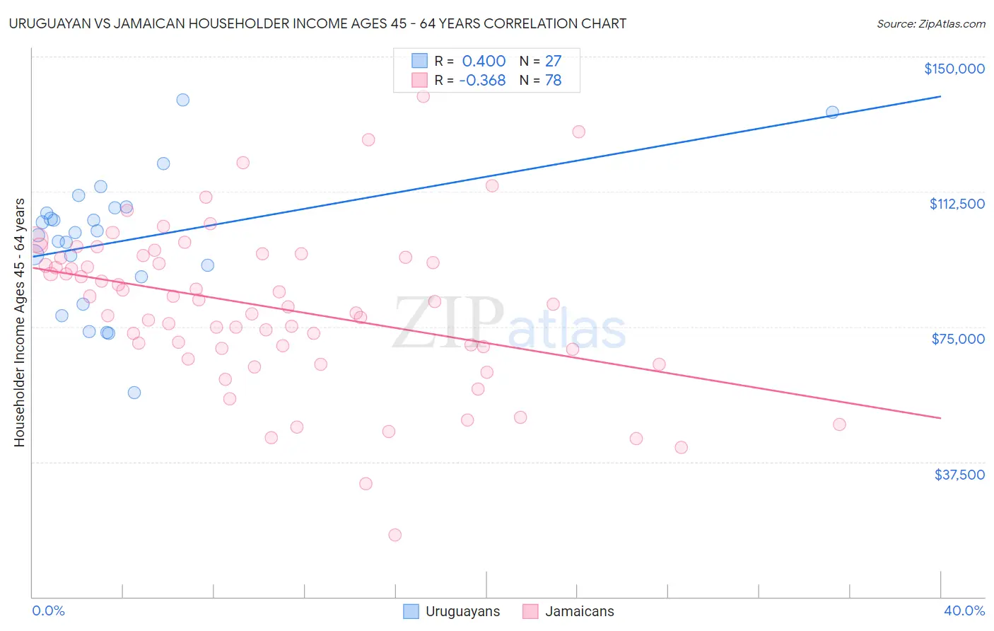 Uruguayan vs Jamaican Householder Income Ages 45 - 64 years
