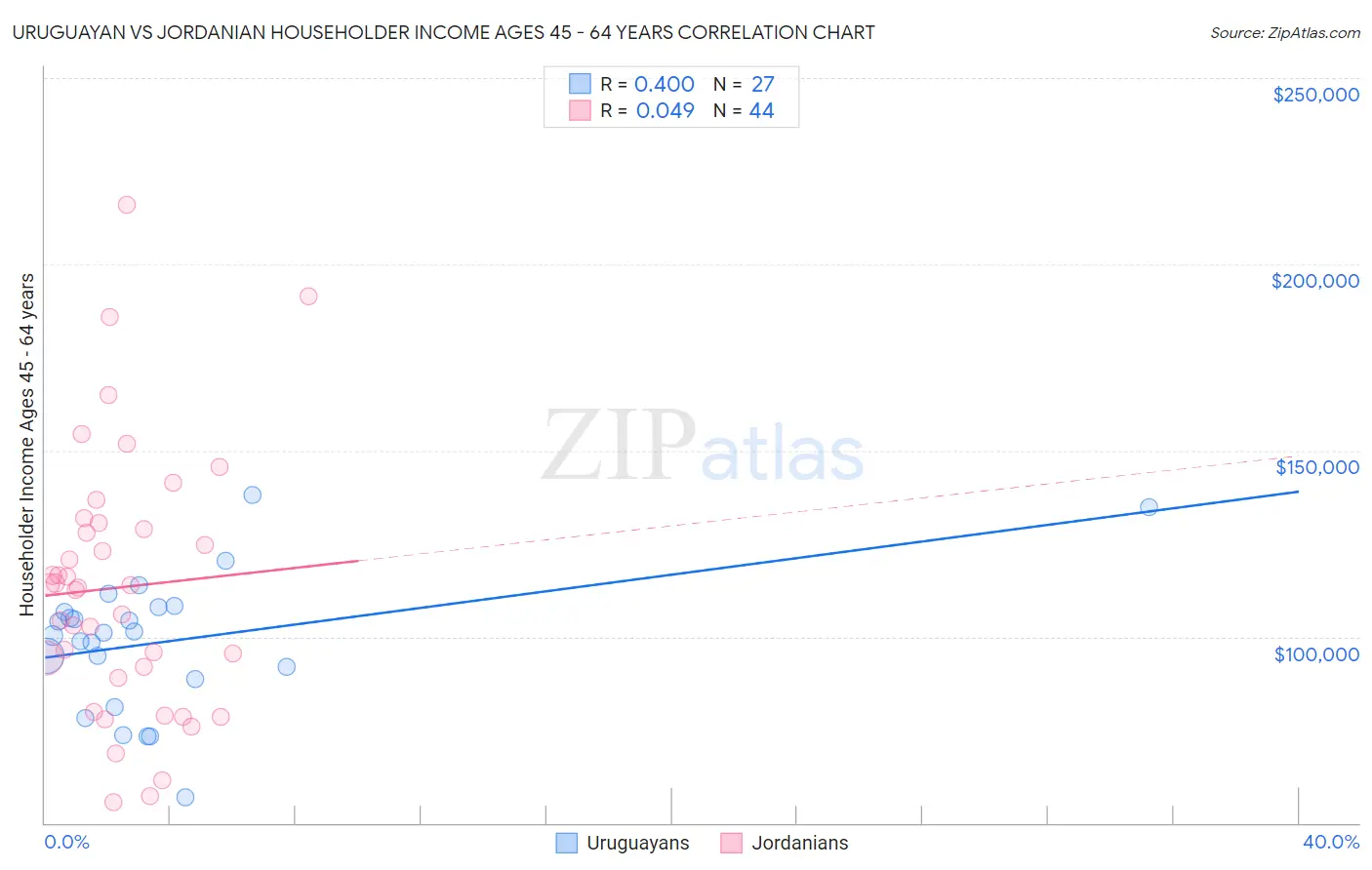 Uruguayan vs Jordanian Householder Income Ages 45 - 64 years