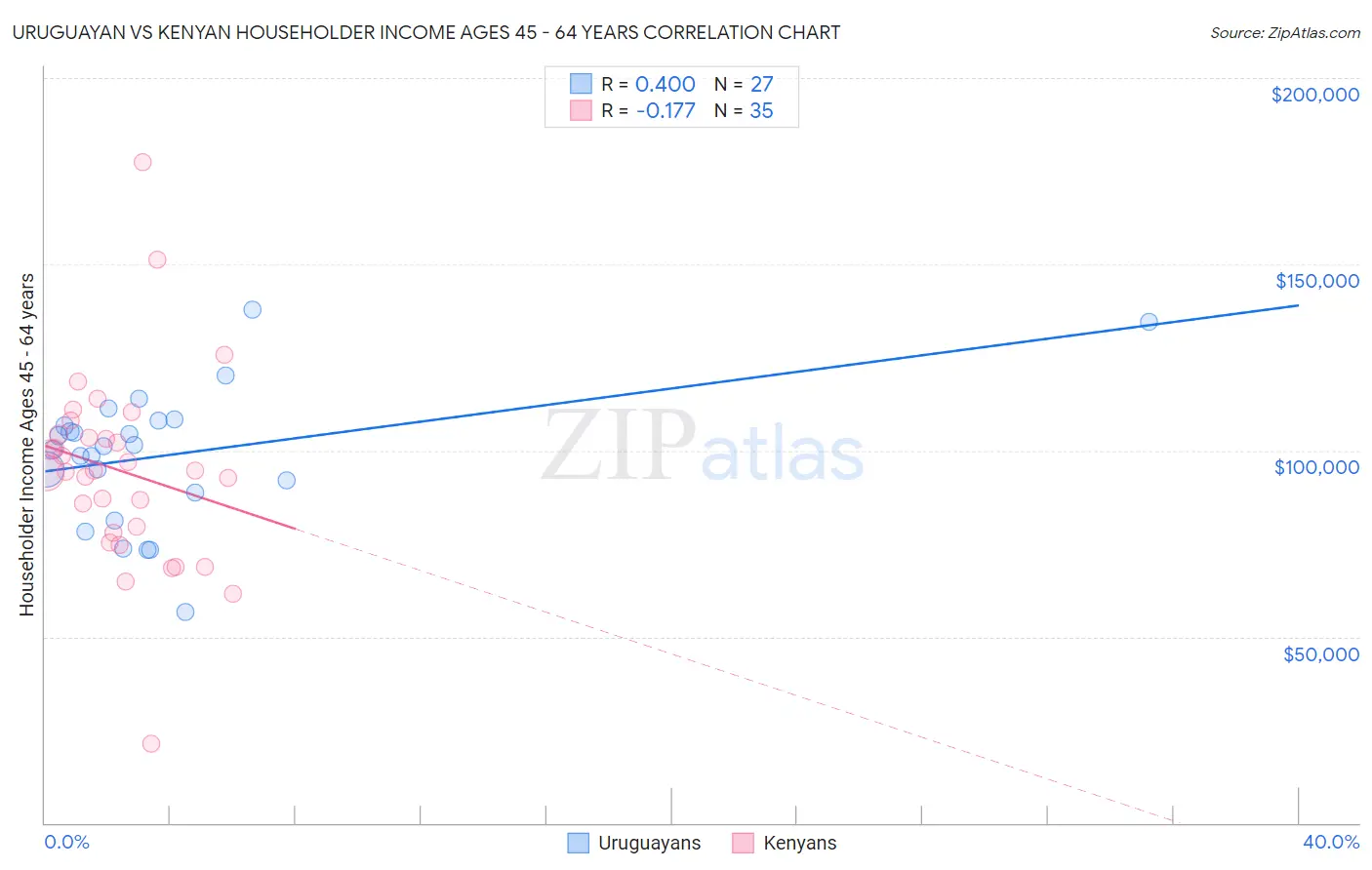 Uruguayan vs Kenyan Householder Income Ages 45 - 64 years