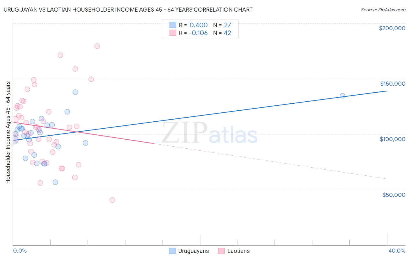 Uruguayan vs Laotian Householder Income Ages 45 - 64 years