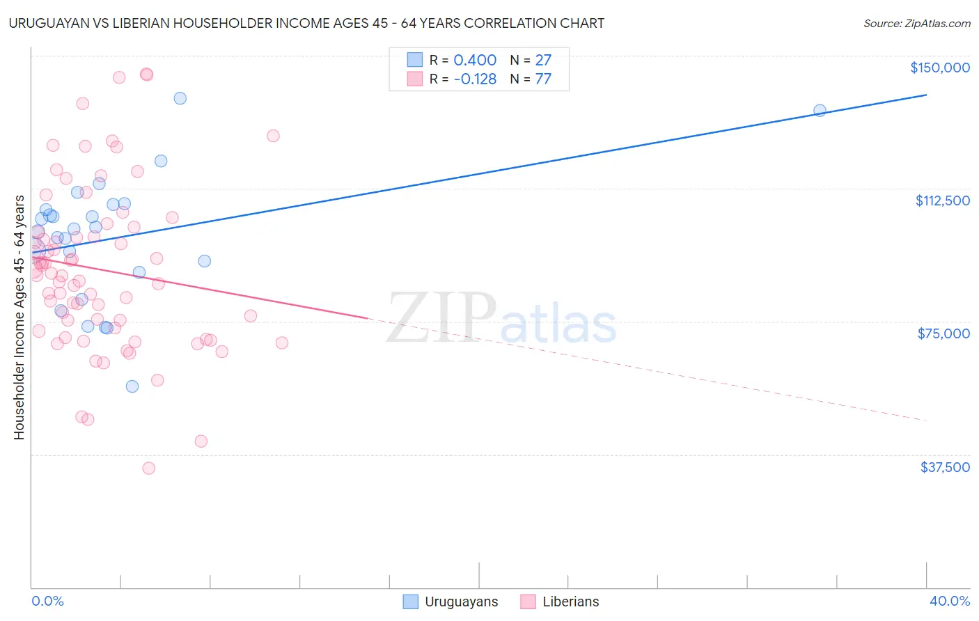 Uruguayan vs Liberian Householder Income Ages 45 - 64 years