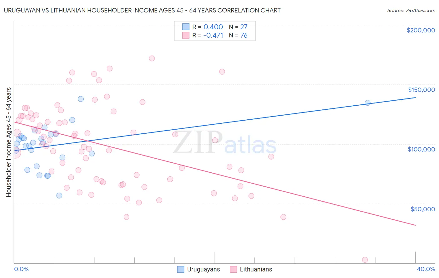 Uruguayan vs Lithuanian Householder Income Ages 45 - 64 years